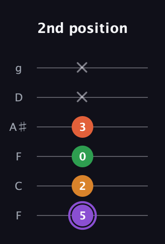 A♯ Major Sharp 9th guitar tab — 2nd position (5 2 0 3 x x) in Drop D Tuning (DADGBE) · Capo 3