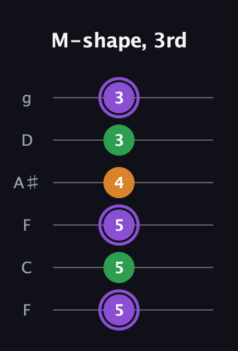 A♯ Major guitar tab — M-shape, 3rd (5 5 5 4 3 3) in Drop D Tuning (DADGBE) · Capo 3