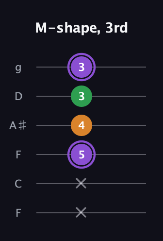 A♯ Major guitar tab — M-shape, 3rd (x x 5 4 3 3) in Drop D Tuning (DADGBE) · Capo 3