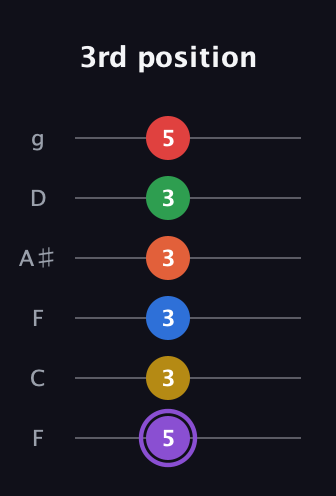 A♯ Minor 11th Sharp 13th guitar tab — 3rd position (5 3 3 3 3 5) in Drop D Tuning (DADGBE) · Capo 3
