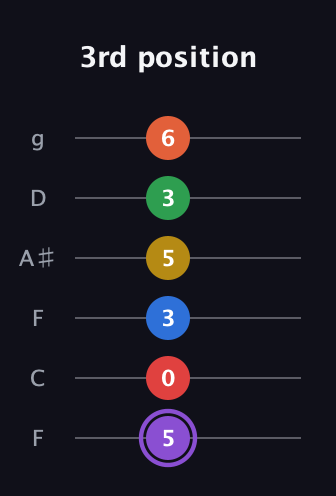 A♯ Minor 11th Sharp 13th guitar tab — 3rd position (5 0 3 5 3 6) in Drop D Tuning (DADGBE) · Capo 3