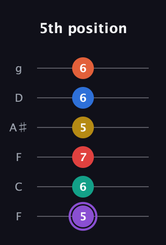 A♯ Minor 11th Sharp 5th guitar tab — 5th position (5 6 7 5 6 6) in Drop D Tuning (DADGBE) · Capo 3