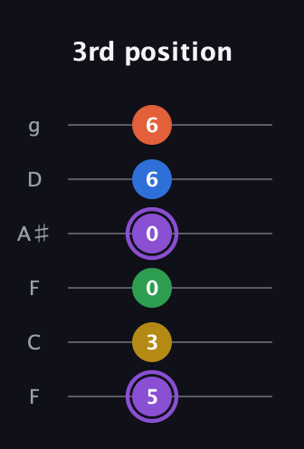 A♯ Minor 11th Sharp 9th guitar tab — 3rd position (5 3 0 0 6 6) in Drop D Tuning (DADGBE) · Capo 3