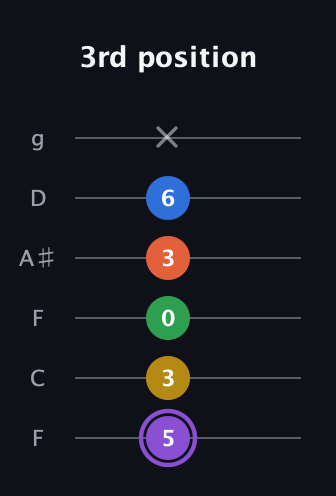 A♯ Minor 11th Sharp 9th guitar tab — 3rd position (5 3 0 3 6 x) in Drop D Tuning (DADGBE) · Capo 3