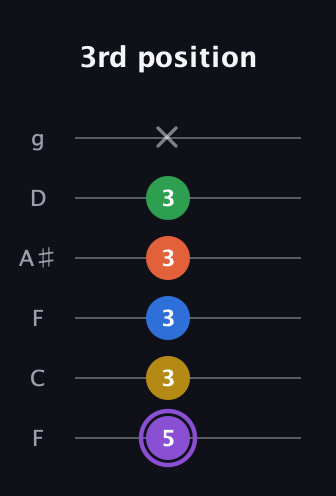 A♯ Minor 11th Sharp 9th guitar tab — 3rd position (5 3 3 3 3 x) in Drop D Tuning (DADGBE) · Capo 3