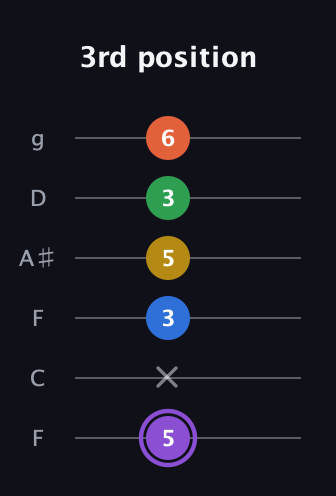 A♯ Minor 11th Sharp 9th guitar tab — 3rd position (5 x 3 5 3 6) in Drop D Tuning (DADGBE) · Capo 3