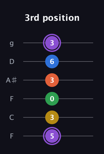 A♯ Minor 11th Sharp 9th guitar tab — 3rd position (5 3 0 3 6 3) in Drop D Tuning (DADGBE) · Capo 3