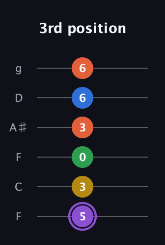 A♯ Minor 11th Sharp 9th guitar tab — 3rd position (5 3 0 3 6 6) in Drop D Tuning (DADGBE) · Capo 3