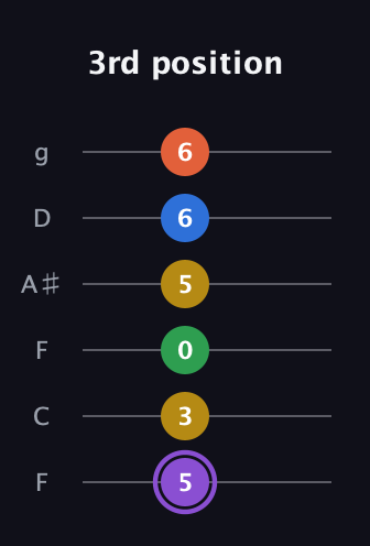 A♯ Minor 11th Sharp 9th guitar tab — 3rd position (5 3 0 5 6 6) in Drop D Tuning (DADGBE) · Capo 3
