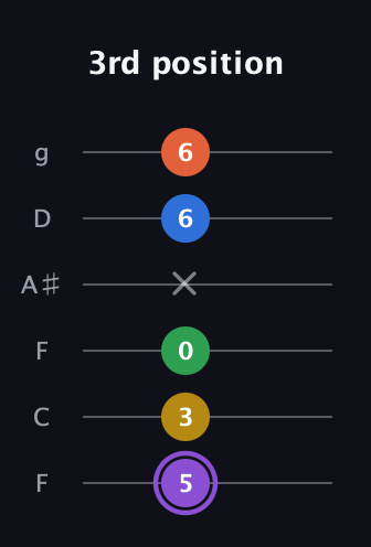A♯ Minor 11th Sharp 9th guitar tab — 3rd position (5 3 0 x 6 6) in Drop D Tuning (DADGBE) · Capo 3