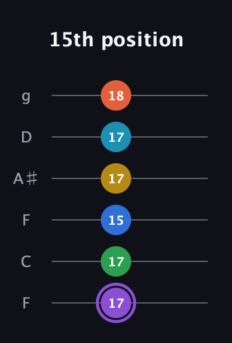A♯ Minor 13th Sharp 9th guitar tab — 15th position (17 17 15 17 17 18) in Drop D Tuning (DADGBE) · Capo 3