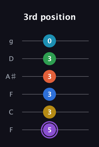 A♯ Minor 13th Sharp 9th guitar tab — 3rd position (5 3 3 3 3 0) in Drop D Tuning (DADGBE) · Capo 3