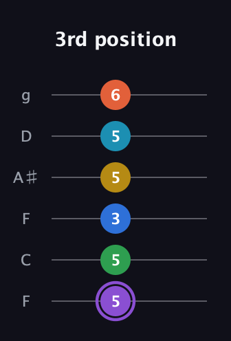 A♯ Minor 13th Sharp 9th guitar tab — 3rd position (5 5 3 5 5 6) in Drop D Tuning (DADGBE) · Capo 3