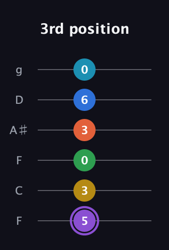 A♯ Minor 13th Sharp 9th guitar tab — 3rd position (5 3 0 3 6 0) in Drop D Tuning (DADGBE) · Capo 3