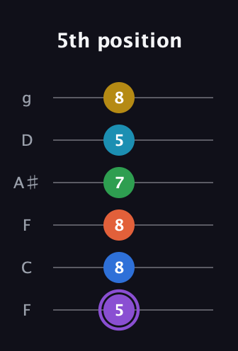A♯ Minor 13th Sharp 9th guitar tab — 5th position (5 8 8 7 5 8) in Drop D Tuning (DADGBE) · Capo 3