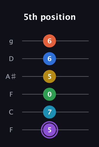 A♯ Minor 13th Sharp 9th guitar tab — 5th position (5 7 0 5 6 6) in Drop D Tuning (DADGBE) · Capo 3