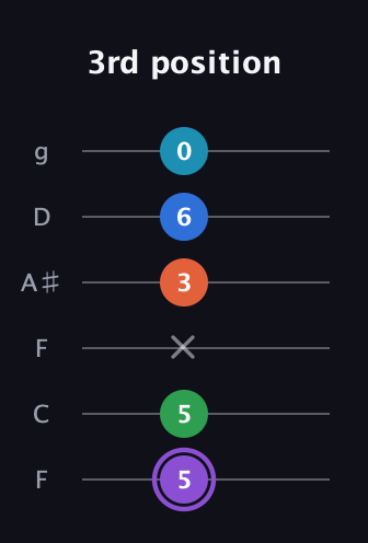 A♯ Minor 6th Sharp 13th guitar tab — 3rd position (5 5 x 3 6 0) in Drop D Tuning (DADGBE) · Capo 3