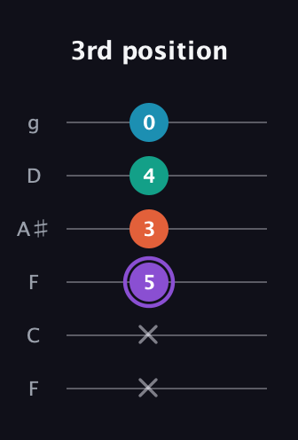 A♯ Minor 6th Sharp 5th guitar tab — 3rd position (x x 5 3 4 0) in Drop D Tuning (DADGBE) · Capo 3