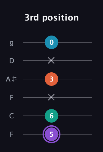 A♯ Minor 6th Sharp 5th guitar tab — 3rd position (5 6 x 3 x 0) in Drop D Tuning (DADGBE) · Capo 3