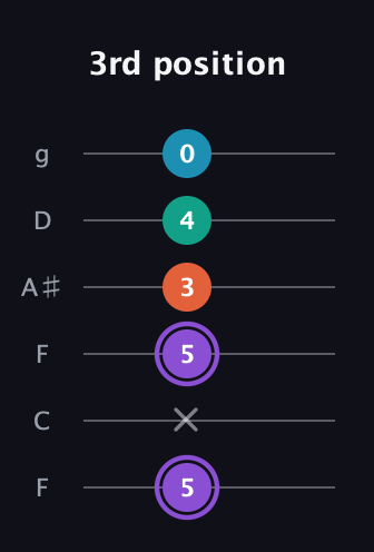 A♯ Minor 6th Sharp 5th guitar tab — 3rd position (5 x 5 3 4 0) in Drop D Tuning (DADGBE) · Capo 3