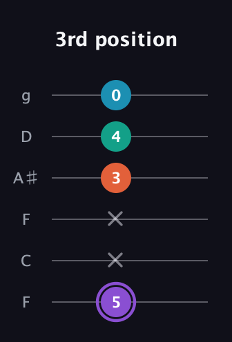 A♯ Minor 6th Sharp 5th guitar tab — 3rd position (5 x x 3 4 0) in Drop D Tuning (DADGBE) · Capo 3