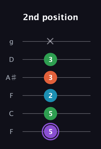 A♯ Minor 6th Sharp 9th guitar tab — 2nd position (5 5 2 3 3 x) in Drop D Tuning (DADGBE) · Capo 3