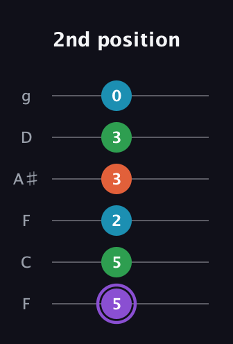 A♯ Minor 6th Sharp 9th guitar tab — 2nd position (5 5 2 3 3 0) in Drop D Tuning (DADGBE) · Capo 3