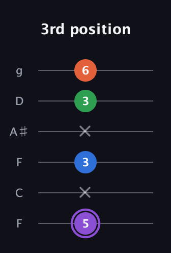A♯ Minor 7th Sharp 13th guitar tab — 3rd position (5 x 3 x 3 6) in Drop D Tuning (DADGBE) · Capo 3