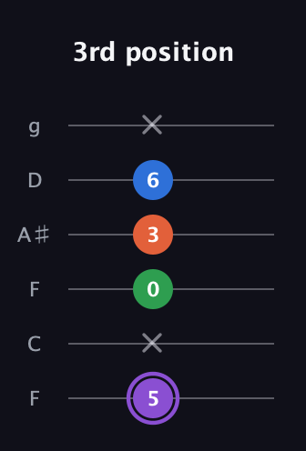 A♯ Minor 7th Sharp 13th guitar tab — 3rd position (5 x 0 3 6 x) in Drop D Tuning (DADGBE) · Capo 3