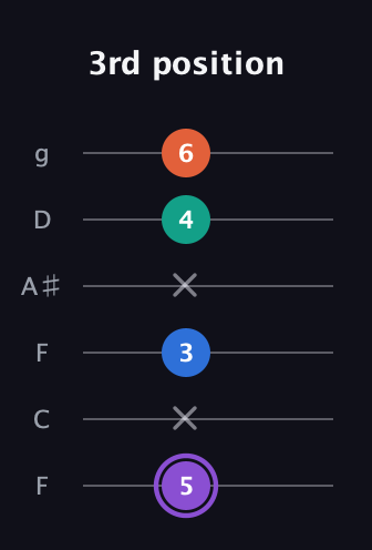 A♯ Minor 7th Sharp 5th guitar tab — 3rd position (5 x 3 x 4 6) in Drop D Tuning (DADGBE) · Capo 3
