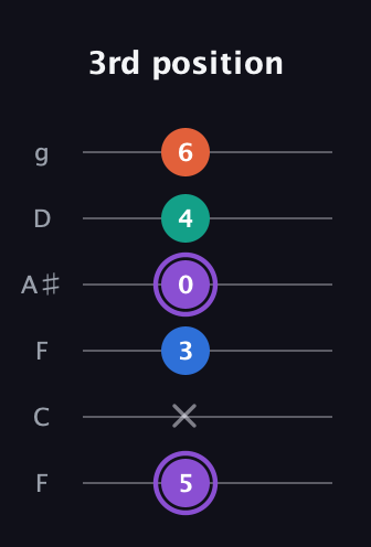 A♯ Minor 7th Sharp 5th guitar tab — 3rd position (5 x 3 0 4 6) in Drop D Tuning (DADGBE) · Capo 3