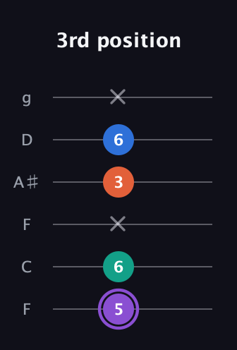 A♯ Minor 7th Sharp 5th guitar tab — 3rd position (5 6 x 3 6 x) in Drop D Tuning (DADGBE) · Capo 3