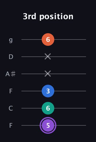 A♯ Minor 7th Sharp 5th guitar tab — 3rd position (5 6 3 x x 6) in Drop D Tuning (DADGBE) · Capo 3