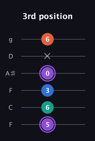 A♯ Minor 7th Sharp 5th guitar tab — 3rd position (5 6 3 0 x 6) in Drop D Tuning (DADGBE) · Capo 3