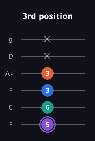 A♯ Minor 7th Sharp 5th guitar tab — 3rd position (5 6 3 3 x x) in Drop D Tuning (DADGBE) · Capo 3