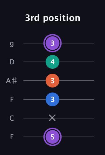 A♯ Minor 7th Sharp 5th guitar tab — 3rd position (5 x 3 3 4 3) in Drop D Tuning (DADGBE) · Capo 3
