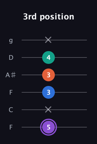 A♯ Minor 7th Sharp 5th guitar tab — 3rd position (5 x 3 3 4 x) in Drop D Tuning (DADGBE) · Capo 3