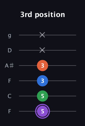 A♯ Minor 7th Sharp 9th guitar tab — 3rd position (5 5 3 3 x x) in Drop D Tuning (DADGBE) · Capo 3