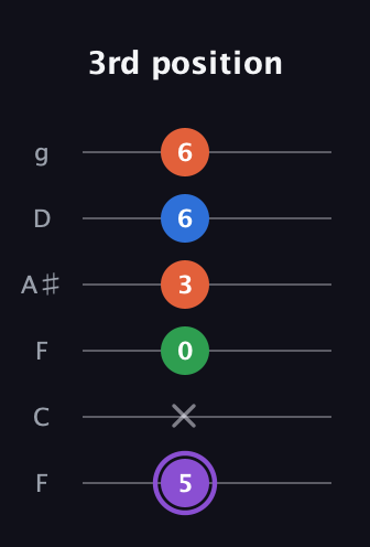 A♯ Minor 7th Sharp 9th guitar tab — 3rd position (5 x 0 3 6 6) in Drop D Tuning (DADGBE) · Capo 3