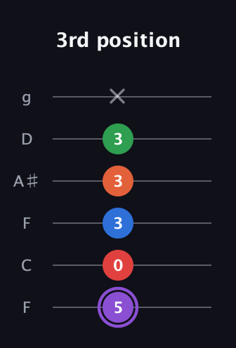 A♯ Minor 9th Sharp 13th guitar tab — 3rd position (5 0 3 3 3 x) in Drop D Tuning (DADGBE) · Capo 3