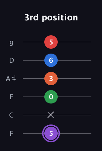 A♯ Minor 9th Sharp 13th guitar tab — 3rd position (5 x 0 3 6 5) in Drop D Tuning (DADGBE) · Capo 3