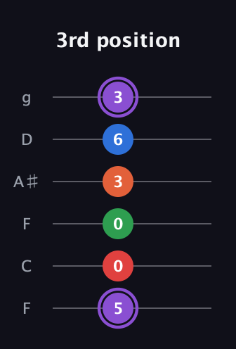 A♯ Minor 9th Sharp 13th guitar tab — 3rd position (5 0 0 3 6 3) in Drop D Tuning (DADGBE) · Capo 3