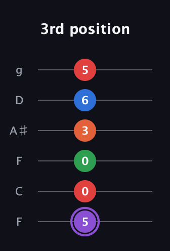 A♯ Minor 9th Sharp 13th guitar tab — 3rd position (5 0 0 3 6 5) in Drop D Tuning (DADGBE) · Capo 3