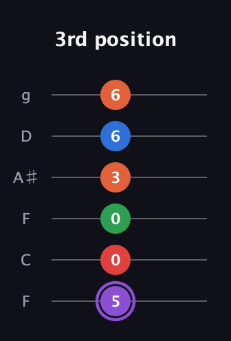 A♯ Minor 9th Sharp 13th guitar tab — 3rd position (5 0 0 3 6 6) in Drop D Tuning (DADGBE) · Capo 3