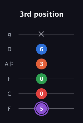 A♯ Minor 9th Sharp 13th guitar tab — 3rd position (5 0 0 3 6 x) in Drop D Tuning (DADGBE) · Capo 3