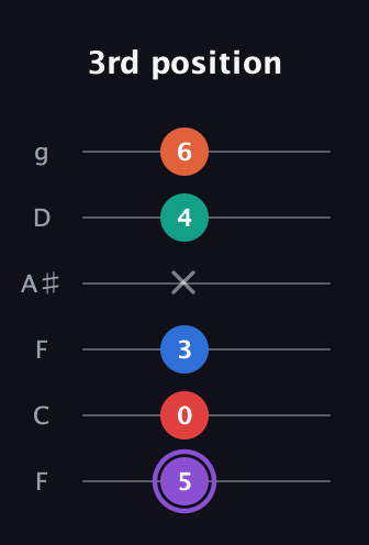 A♯ Minor 9th Sharp 5th guitar tab — 3rd position (5 0 3 x 4 6) in Drop D Tuning (DADGBE) · Capo 3