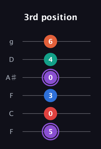 A♯ Minor 9th Sharp 5th guitar tab — 3rd position (5 0 3 0 4 6) in Drop D Tuning (DADGBE) · Capo 3