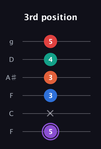 A♯ Minor 9th Sharp 5th guitar tab — 3rd position (5 x 3 3 4 5) in Drop D Tuning (DADGBE) · Capo 3