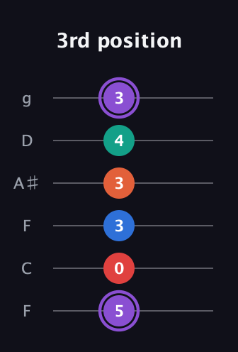 A♯ Minor 9th Sharp 5th guitar tab — 3rd position (5 0 3 3 4 3) in Drop D Tuning (DADGBE) · Capo 3