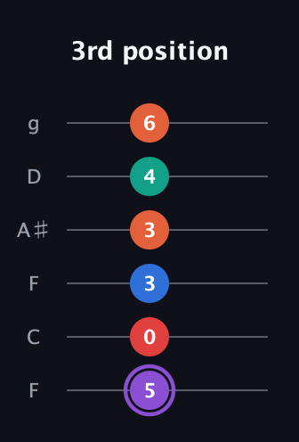A♯ Minor 9th Sharp 5th guitar tab — 3rd position (5 0 3 3 4 6) in Drop D Tuning (DADGBE) · Capo 3